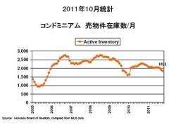 Oct 2011 condo inventory.jpg